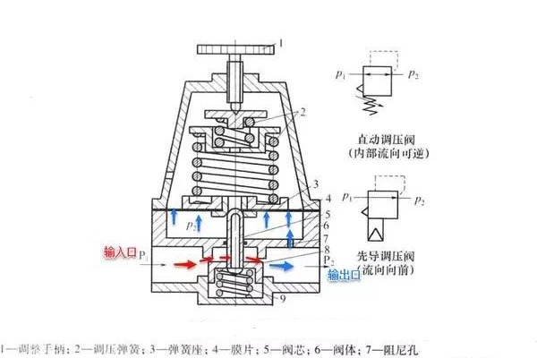 精控調(diào)壓閥的工作原理、技術特點及行業(yè)應用